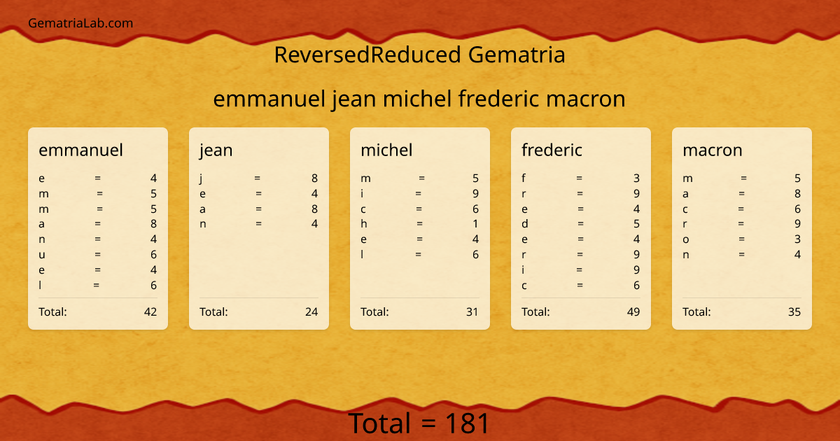 emmanuel jean michel frederic macron in reversedReduced Gematria